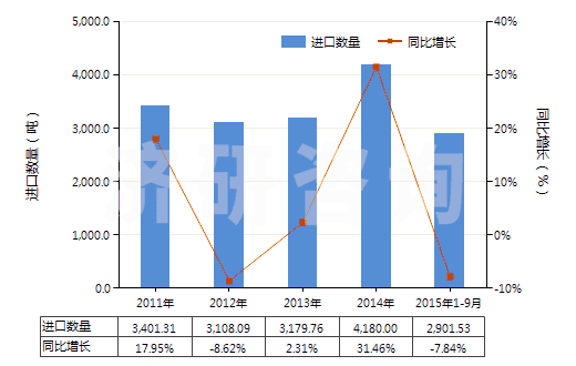 2011-2015年9月中國(guó)加強(qiáng)或只與金屬合制的硫化橡膠管(裝有附件、硬質(zhì)橡膠除外)(HS40092200)進(jìn)口量及增速統(tǒng)計(jì)